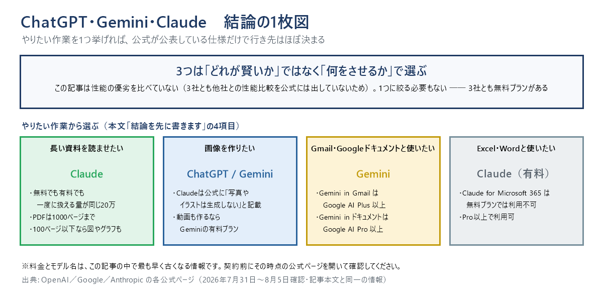 結論の1枚図。3つは「どれが賢いか」ではなく「何をさせるか」で選ぶ。長い資料を読ませたいならClaude（無料でも有料でも一度に扱える量が同じ20万、PDFは1000ページまで、100ページ以下なら図やグラフも）、画像を作りたいならChatGPTかGemini（Claudeは公式に写真やイラストは生成しないと記載、動画も作るならGeminiの有料プラン）、Gmail・Googleドキュメントと使いたいならGemini、Excel・Wordと使いたいならClaudeの有料プラン。