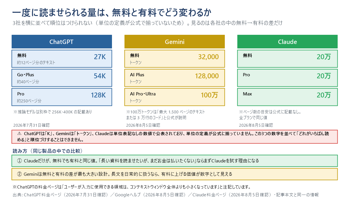 一度に読ませられる量が無料と有料でどう変わるかの図。ChatGPTは無料27K（約12ページ分）、Go・Plus 54K（約40ページ分）、Pro 128K（約250ページ分）。Geminiは無料32,000トークン、AI Plus 128,000トークン、AI Pro・Ultra 100万トークン。Claudeは無料・Pro・Maxとも20万で同じ。単位の定義が3社の公式で揃っていないため、3社を横に並べて順位づけはできない。読み方は、Claudeだけが無料でも有料と同じ値、Geminiは無料と有料の差が最も大きい設計、の2点。