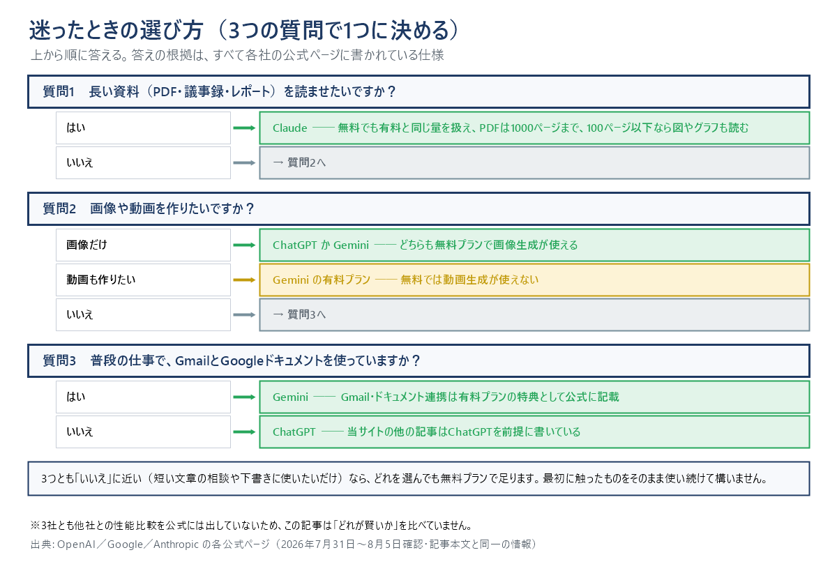 3つの質問で1つに決める判定フロー図。質問1、長い資料を読ませたいなら Claude、いいえなら質問2へ。質問2、画像だけなら ChatGPT か Gemini、動画も作りたいなら Gemini の有料プラン、いいえなら質問3へ。質問3、GmailとGoogleドキュメントを使っているなら Gemini、使っていないなら ChatGPT。3つとも「いいえ」に近いなら、どれを選んでも無料プランで足りる。