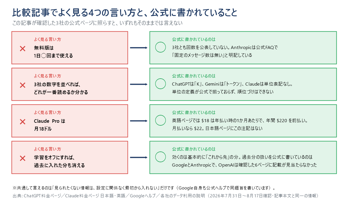 比較記事でよく見る4つの言い方と公式の記述を対比した図。「無料版は1日◯回まで」に対し3社とも回数を公表しておらず、Anthropicは公式FAQで固定のメッセージ数は無いと明記。「3社の数字を並べればどれが一番読めるか分かる」に対し単位の定義が公式で揃っておらず順位づけはできない。「Claude Proは月18ドル」に対し英語ページでは18ドルは年払い時の1か月あたりで年間220ドルを前払い、月払いなら22ドル。「学習をオフにすれば過去に入れた分も消える」に対し効くのは基本的にこれから先の分で、過去分の扱いを公式に書いているのはGoogleとAnthropic。