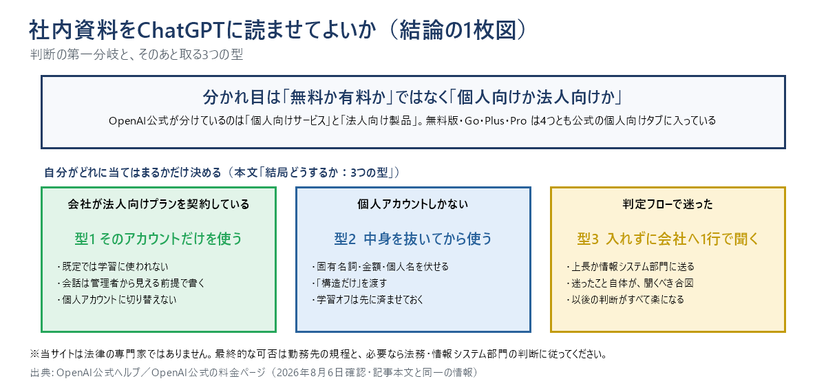 結論の1枚図。分かれ目は「無料か有料か」ではなく「個人向けか法人向けか」で、無料版・Go・Plus・Proは4つとも公式の個人向けタブに入っている。会社が法人向けプランを契約しているなら型1「そのアカウントだけを使う」、個人アカウントしかないなら型2「中身を抜いてから使う」、判定フローで迷ったなら型3「入れずに会社へ1行で聞く」の3つに分かれる。