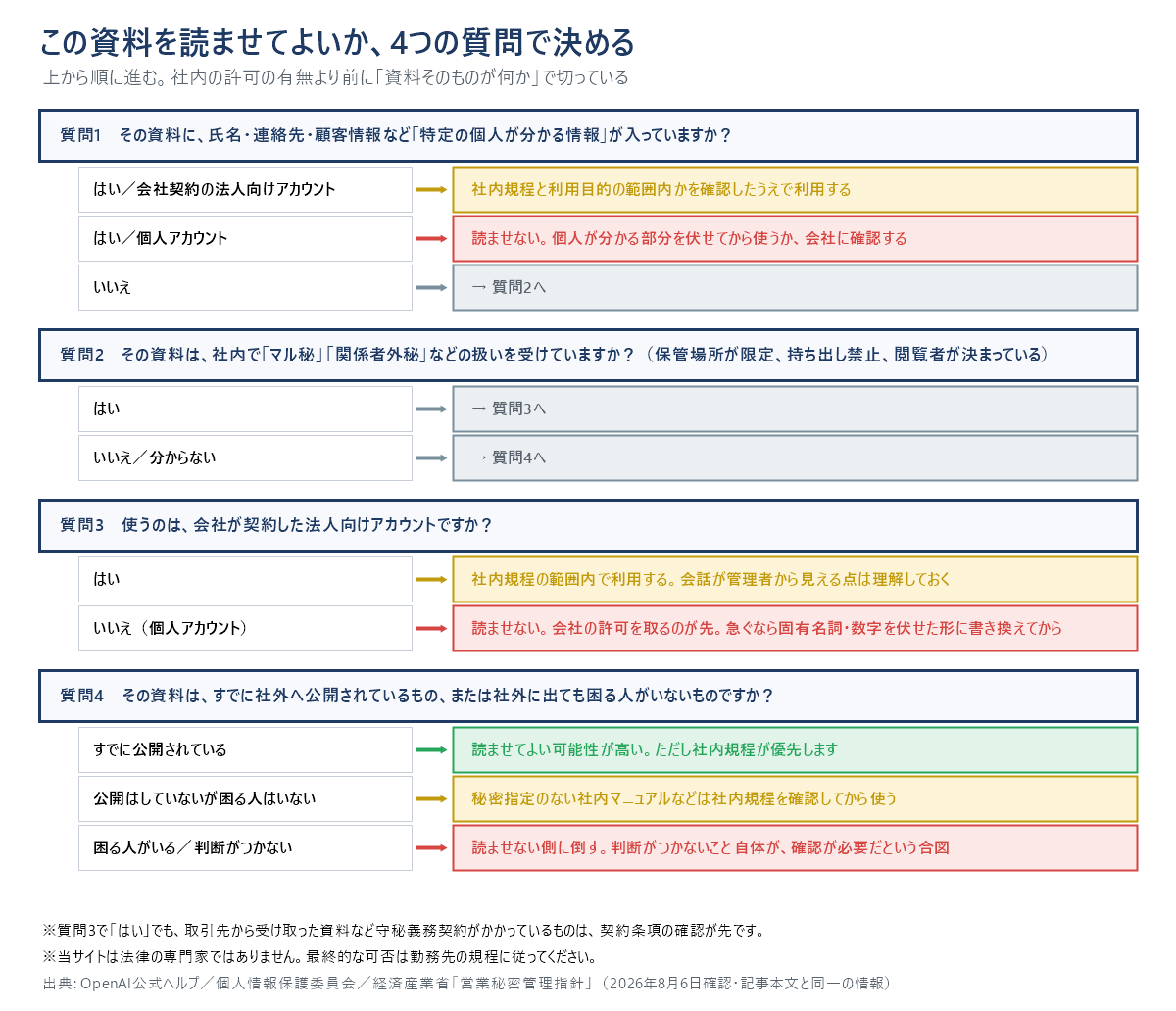 4つの質問で決める判定フロー図。質問1で特定の個人が分かる情報が入っていて法人向けアカウントなら社内規程と利用目的の範囲内かを確認して利用、個人アカウントなら読ませない。入っていなければ質問2へ。質問2でマル秘・関係者外秘の扱いなら質問3へ、そうでなければ質問4へ。質問3で法人向けアカウントなら社内規程の範囲内で利用、個人アカウントなら読ませない。質問4ですでに公開されているなら読ませてよい可能性が高く、公開していないが困る人がいないなら社内規程を確認してから、困る人がいる・判断がつかない場合は読ませない側に倒す。