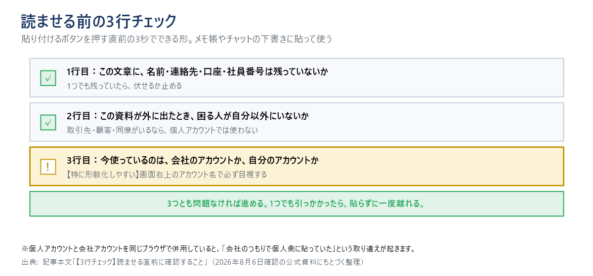 読ませる前の3行チェック図。1行目は名前・連絡先・口座・社員番号が残っていないか、2行目はこの資料が外に出たとき困る人が自分以外にいないか、3行目は今使っているのが会社のアカウントか自分のアカウントか。3つとも問題なければ進め、1つでも引っかかったら貼らずに一度離れる。