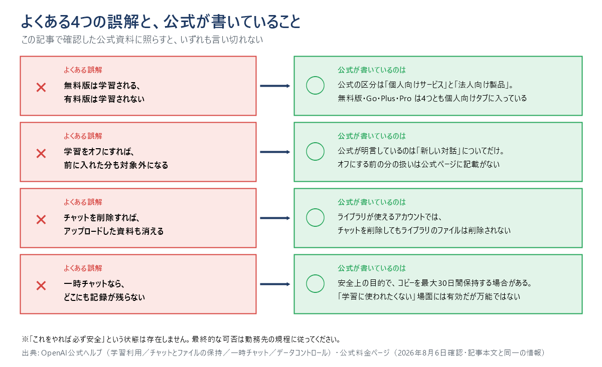 よくある4つの誤解と公式の記述を対比した図。「無料版は学習される、有料版は学習されない」に対し、公式の区分は個人向けサービスと法人向け製品で、無料版・Go・Plus・Proは4つとも個人向けタブ。「学習をオフにすれば前に入れた分も対象外になる」に対し、公式が明言しているのは新しい対話についてだけ。「チャットを削除すればアップロードした資料も消える」に対し、ライブラリが使えるアカウントではライブラリのファイルは削除されない。「一時チャットならどこにも記録が残らない」に対し、安全上の目的でコピーを最大30日間保持する場合がある。