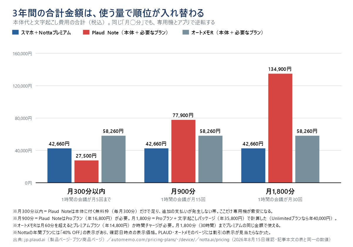 3年間の合計金額を月300分・月900分・月1800分の3つの使い方で比べた棒グラフ。Plaud Noteは月300分では27,500円で最安だが、月1,800分では134,900円で最も高くなる