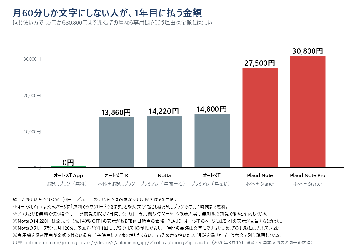 月60分しか文字起こししない人が1年目に払う金額を比べた棒グラフ。オートメモAppのお試しプランなら0円、Plaud Note Proなら30,800円で、同じ使い方でも30,800円の差がつく