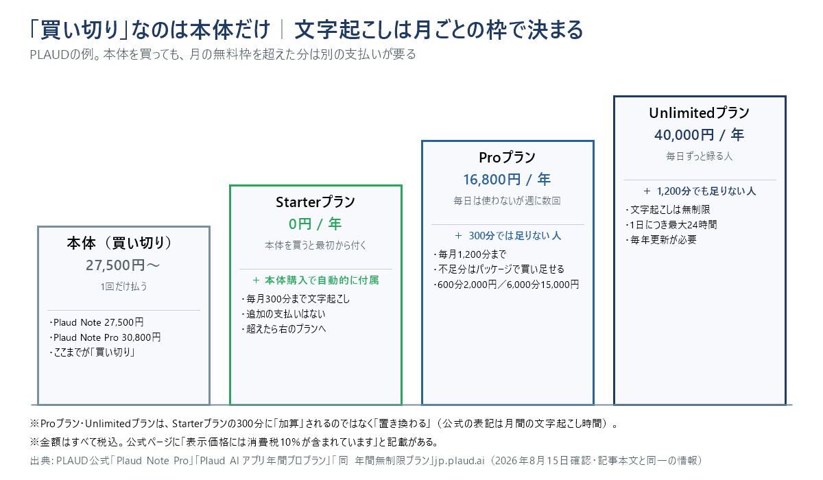 PLAUDの料金構造を階段状に示した図。本体27,500円からの買い切りの上に、無料のStarterプラン（月300分）、Proプラン年16,800円（月1,200分・不足分はパッケージで買い足せる）、Unlimitedプラン年40,000円（無制限）が積み上がる