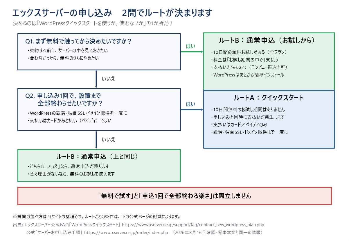 エックスサーバーの申し込みルートを2問で判定するフローチャート。Q1「まず無料で触ってから決めたいですか」にはいと答えるならルートBの通常申込で、10日間の無料お試しがあり、料金はお試し期間の中で支払う。いいえならQ2「申し込み1回でWordPressの設置とSSLとドメイン取得まで終わらせたいですか」に進み、はいならルートAのWordPressクイックスタートで、10日間無料のお試し期間はなく、申し込みと同時に支払いが発生し、支払方法はクレジットカード払いとあと払い(ペイディ)のみ。いいえならルートB。クイックスタートを使うと10日間の無料お試しは付かない。なお2つの質問の並べ方は当サイトによる整理で、各ルートの条件はエックスサーバー公式の記載による