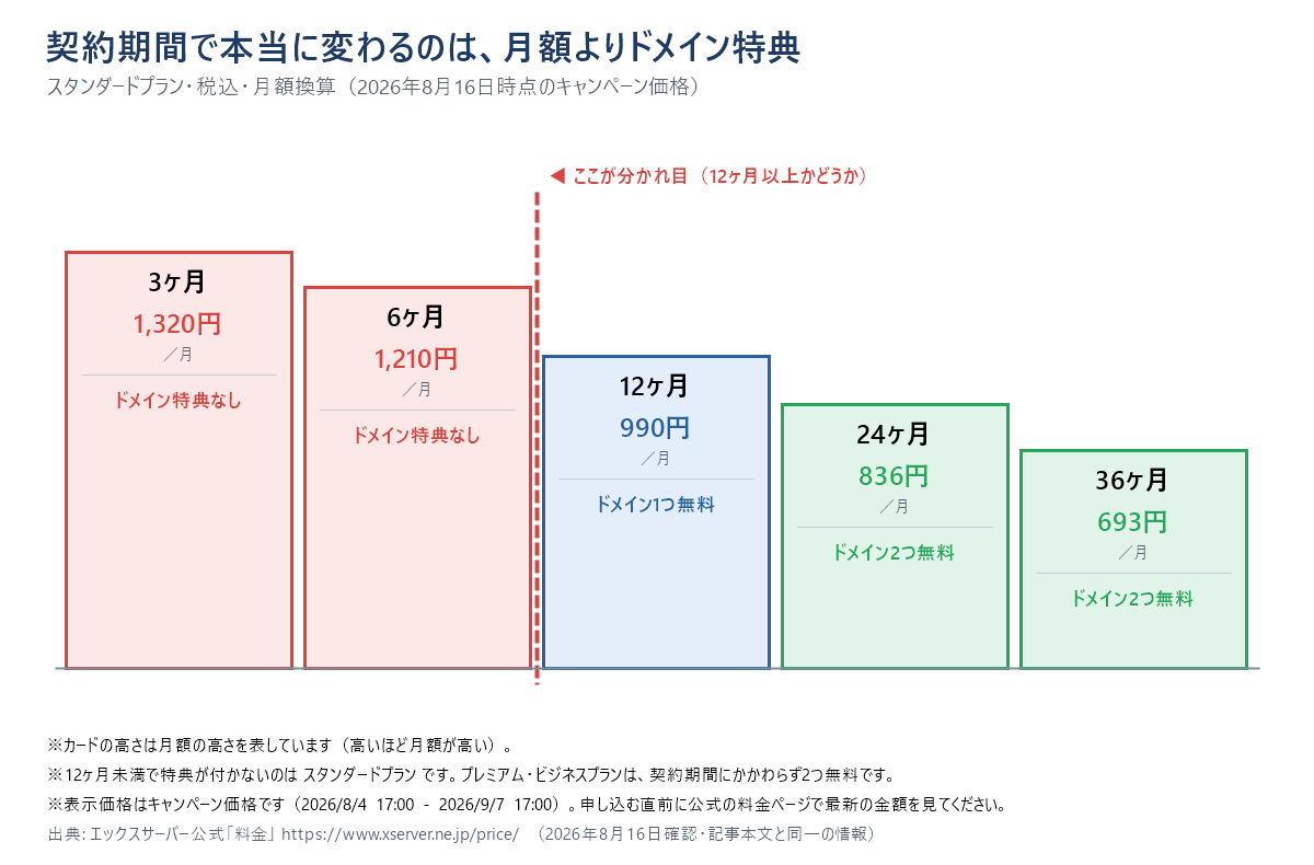 エックスサーバー スタンダードプランの契約期間別の月額と独自ドメイン永久無料特典を示した階段図。3ヶ月は1,320円、6ヶ月は1,210円で、どちらも独自ドメイン永久無料の対象外。12ヶ月は990円でドメイン1つ無料、24ヶ月は836円、36ヶ月は693円でドメイン2つ無料になる。6ヶ月と12ヶ月の間に境界線があり、スタンダードプランは12ヶ月未満だと特典が付かないことが分かれ目である。金額は税込・月額換算のキャンペーン価格。プレミアム・ビジネスプランは契約期間にかかわらず2つ無料
