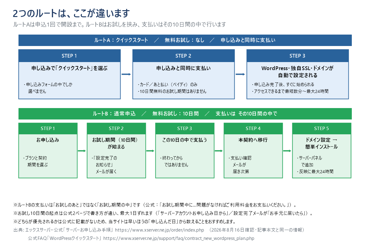 エックスサーバーの2つの申し込みルートを比べた手順ステップ図。上段のルートAはクイックスタートで、申し込みでクイックスタートを選び、申し込みと同時にクレジットカードまたはあと払い(ペイディ)で支払い、WordPressと独自SSLとドメインが自動で設定される。無料お試しはなし。下段のルートBは通常申込で、申し込み、サーバーアカウント設定完了のお知らせメールが届いてお試し期間10日間が始まり、この10日の中で支払い、支払い確認メールが届き次第に本契約へ移行し、そのあとサーバーパネルでドメイン設定を追加してWordPress簡単インストールを行う。無料お試しは10日間。図の注記のとおり、お試し10日間の起点は公式2ページで書き方が違って最大1日ずれるため、当サイトは早いほうの「申し込んだ日」から数えることをすすめている