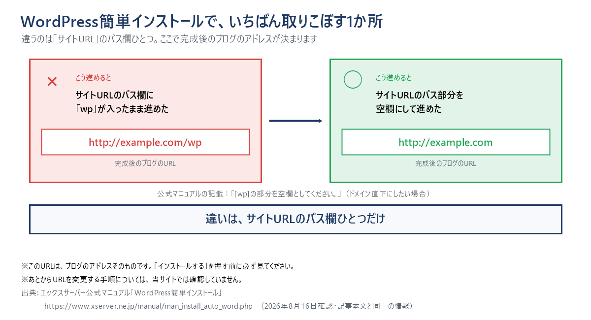 WordPress簡単インストールのサイトURL欄の○×比較図。×の側は、サイトURLのパス欄に「wp」が入ったまま進めた場合で、完成後のブログのURLが http://example.com/wp になる。○の側は、サイトURLのパス部分を空欄にして進めた場合で、完成後のブログのURLが http://example.com になる。違いはサイトURLのパス欄ひとつだけ。公式マニュアルの記載は「[wp]の部分を空欄としてください。」（ドメイン直下にしたい場合）。このURLはブログのアドレスそのものなので「インストールする」を押す前に確認する必要があり、あとからURLを変更する手順については当サイトでは確認していない