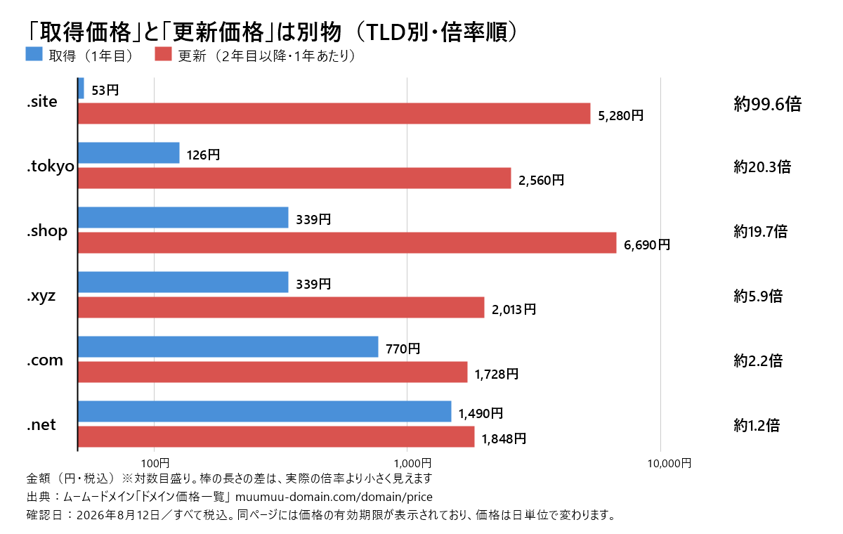 ドメインのTLD別に取得価格と更新価格を比べた棒グラフ。.siteは取得53円に対し更新5,280円で約99.6倍、.tokyoは126円と2,560円で約20.3倍、.shopは339円と6,690円で約19.7倍、.comは770円と1,728円で約2.2倍。2026年8月12日時点・税込・ムームードメイン公式価格ページより。