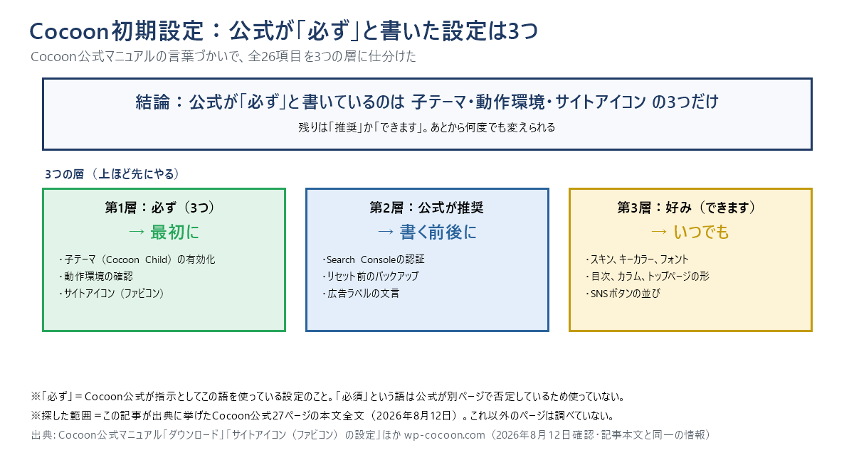 Cocoonの初期設定26項目を3つの層に仕分けた図。第1層は公式が「必ず」と書いた3つで、子テーマの有効化・動作環境の確認・サイトアイコン。最初にやる。第2層は公式が推奨と書いたもので、Search Consoleの認証・リセット前のバックアップ・広告ラベルの文言。記事を書く前後にやる。第3層は公式が「できます」としか書いていない好みの設定で、スキン・キーカラー・フォント・目次・カラム・トップページの形・SNSボタンの並び。いつやってもよい。