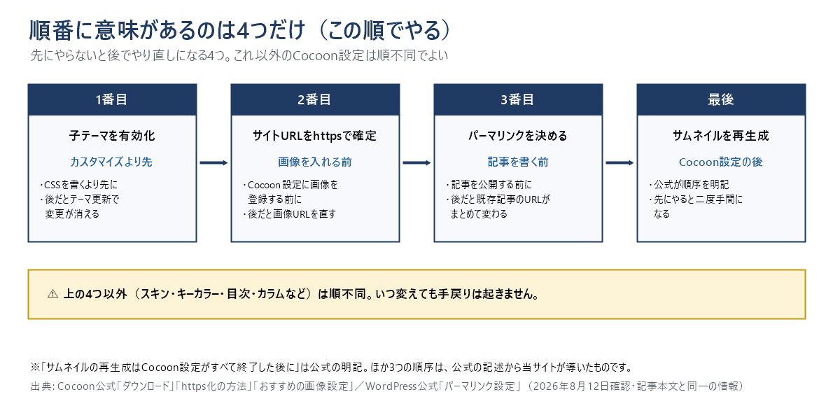 Cocoon初期設定で順番に意味がある4つを左から順に並べた図。1番目は子テーマを有効化。CSSを書くより先にやる。後だとテーマ更新で変更が消える。2番目はサイトURLをhttpsで確定。Cocoon設定に画像を登録する前にやる。後だと画像URLを直すことになる。3番目はパーマリンクを決める。記事を公開する前にやる。後だと既存記事のURLがまとめて変わる。最後にサムネイルを再生成する。Cocoon設定を全部終えた後にやる。先にやると二度手間になる。この4つ以外のスキン・キーカラー・目次・カラムなどは順不同でよい。