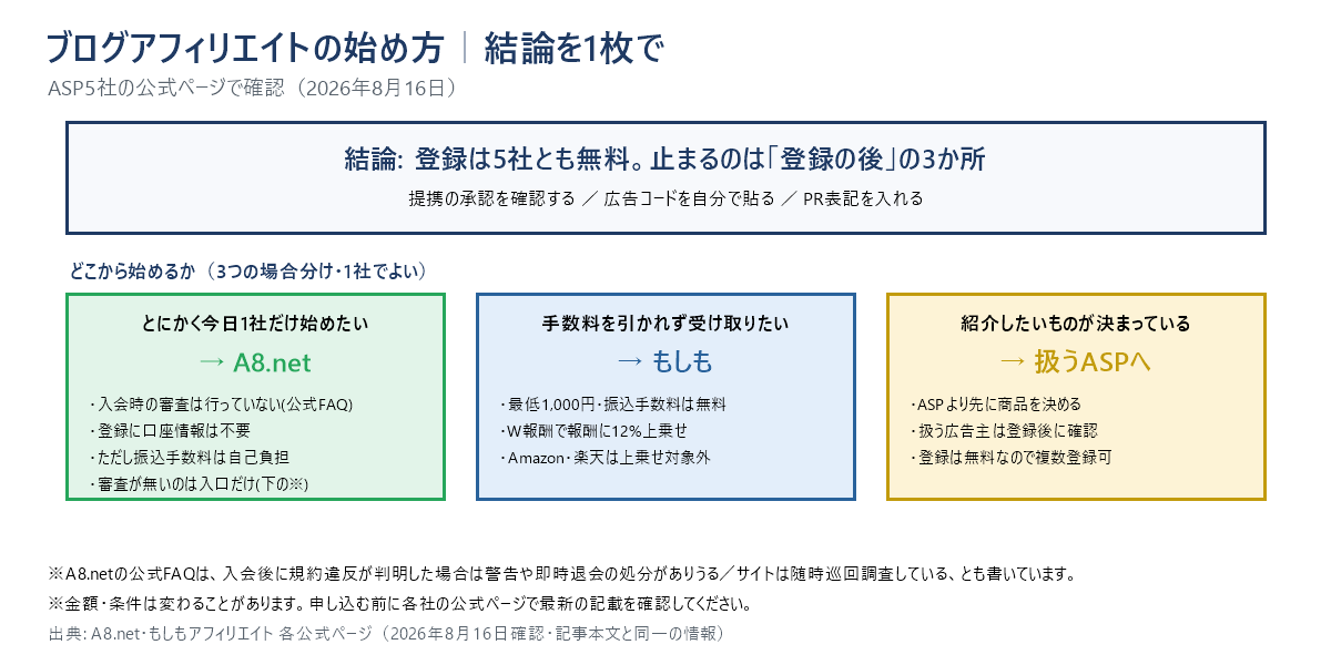 ブログアフィリエイトの始め方の結論を1枚にまとめた図。結論は「登録は5社とも無料。止まるのは登録の後の3か所＝提携の承認を確認する、広告コードを自分で貼る、PR表記を入れる」。場合分けは3つで、とにかく今日1社だけ始めたいならA8.net（入会時の審査は行っていない〔公式FAQ〕・登録に口座情報は不要・ただし振込手数料は自己負担・審査が無いのは入口だけ）、手数料を引かれず受け取りたいならもしもアフィリエイト（最低1,000円・手数料無料・W報酬12%だがAmazonと楽天は対象外）、紹介したいものが決まっているならそれを扱うASPを選ぶ。なおA8.netの審査が無いのは入口だけで、公式は入会後に巡回調査があり規約違反なら即時退会の処分がありうるとも書いている。