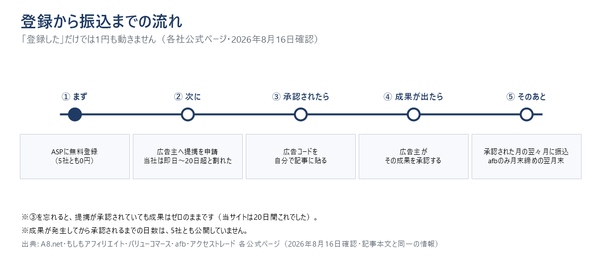 ブログアフィリエイトで登録から振込までの流れを示したタイムライン図。無料登録、提携を申請して承認を待つ、承認後に広告コードを自分で記事に貼る、読者の申し込みで成果が発生する、広告主が成果を承認する、承認された月の翌々月に振り込まれる（afbだけは月末締めの翌月末）。
