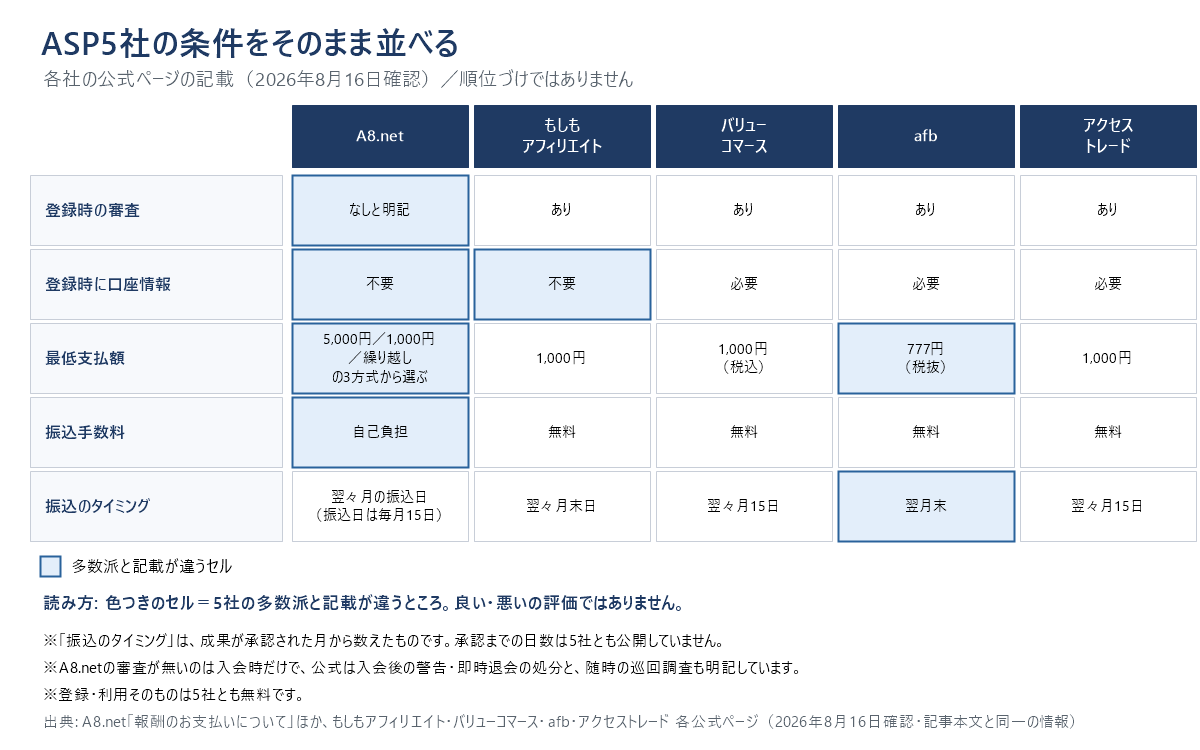 ASP5社の登録と報酬受け取りの条件を並べた比較図。登録時の審査はA8.netだけ「なしと明記」、他4社はあり。登録時の口座情報はA8.netともしもアフィリエイトは不要、バリューコマース・afb・アクセストレードは必要。最低支払額はafbが777円税抜で最も低く、A8.netは5000円・1000円・繰り越しの3方式から選ぶ。振込手数料はA8.netだけ自己負担で他4社は無料。振込のタイミングはA8.netが翌々月の振込日（振込日は毎月15日）、もしもが翌々月末日、バリューコマースとアクセストレードが翌々月15日、afbだけ翌月末。図の下の注記として、承認までの日数は5社とも公開していないこと、A8.netの審査が無いのは入会時だけで公式は入会後の警告・即時退会の処分と随時の巡回調査も明記していること、登録・利用そのものは5社とも無料であること。