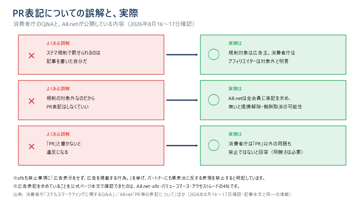 PR表記についてのよくある誤解と実際を○×で対比した図。誤解1「ステマ規制で罰せられるのは記事を書いた自分だ」に対し実際は「規制対象は広告主。消費者庁はアフィリエイターは対象外と明言」。誤解2「規制の対象外なのだから、PR表記はしなくていい」に対し実際は「A8.netは全会員に表記を求め、無いと提携解除・報酬取消の可能性」。誤解3「PRと書かないと違反になる」に対し実際は「消費者庁はPR以外の用語も禁止ではないと回答（明瞭さは必要）」。図の下の注記として、afbも禁止事項に広告表示をせず広告を掲載する行為を挙げていること、広告表記を求めていることを公式ページ本文で確認できたのはA8.net・afb・バリューコマース・アクセストレードの4社であること。