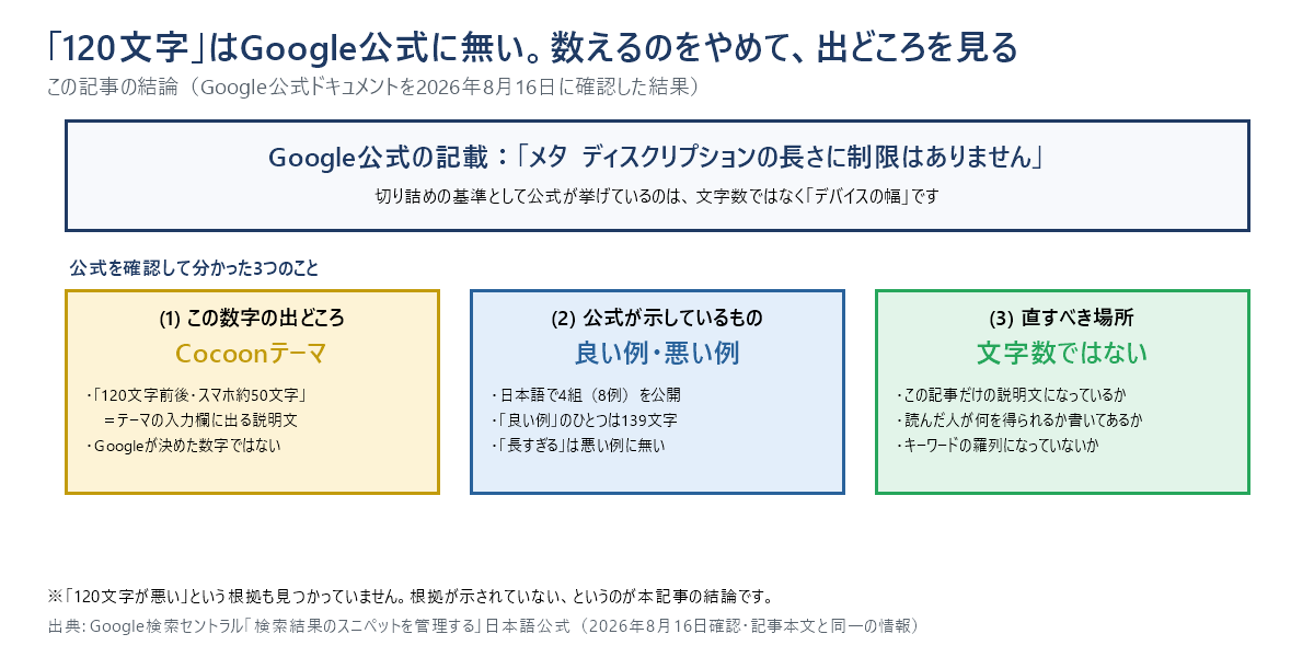 メタディスクリプションの文字数についての結論を1枚にまとめた図。Google公式には長さに制限はありませんと書かれており推奨文字数の記載はなく、120文字前後という数字の出どころはCocoonテーマの入力欄の説明文であること、直すべきなのは文字数ではなくページ固有の要約になっているかどうかであることを示している