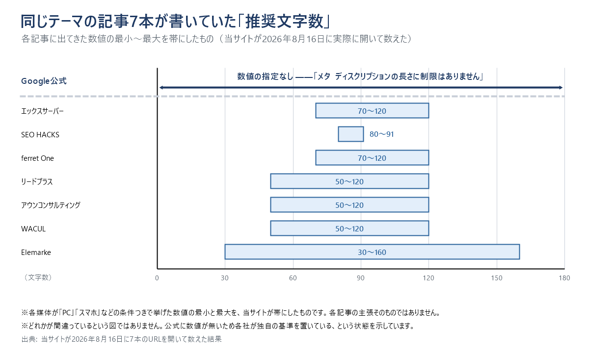 同じテーマの記事7本が示していた推奨文字数を横棒の帯で並べた図。最小30文字から最大160文字まで媒体によって幅があり、上部に置いたGoogle公式の行だけは数値ではなく制限なしとして端から端まで伸びていることを示している