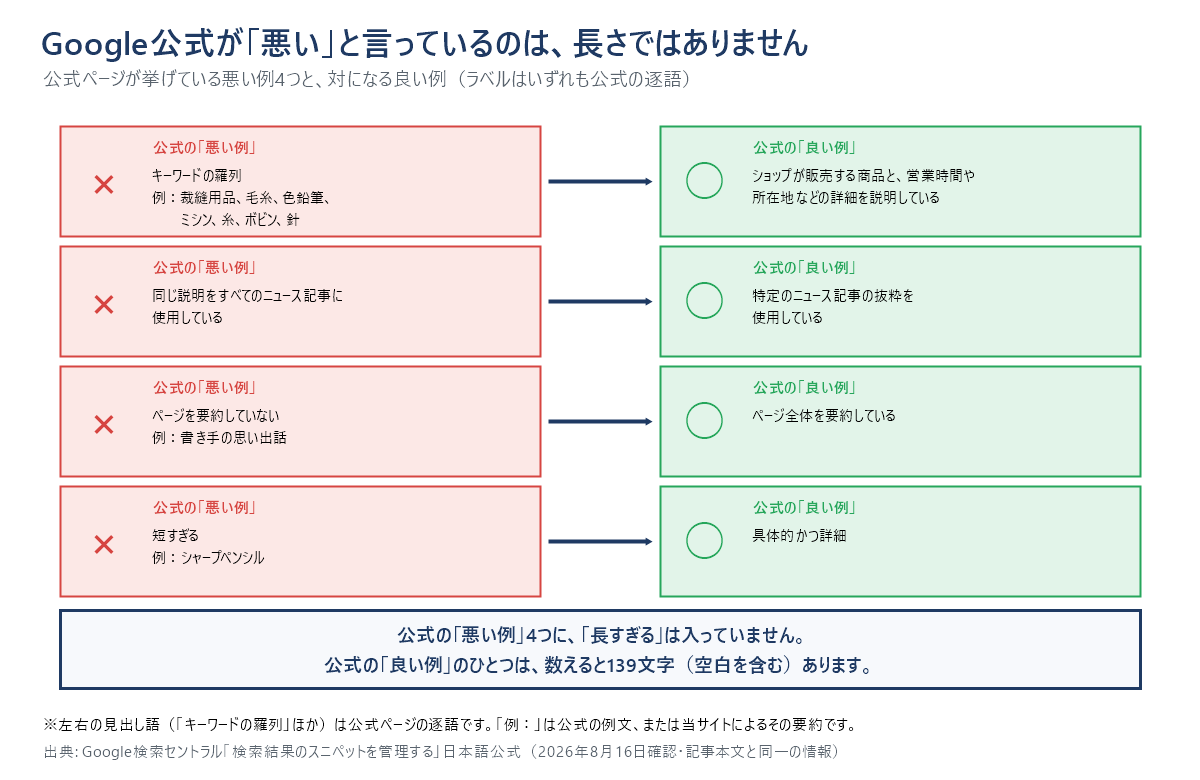 Google公式が挙げているメタディスクリプションの悪い例4類型と、その直し方を対比した図。キーワードの羅列、全ページ共通の定型文、ページの要約になっていない、短すぎるの4つが悪い例であり、長すぎることは悪い例に含まれていないことを示している