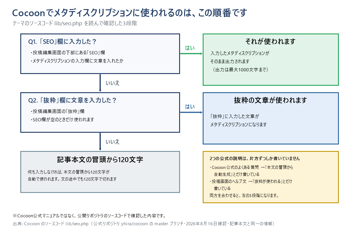 Cocoonでメタディスクリプションとして出力される内容の優先順位を示した判定フローチャート。SEO欄に入力があればそれが最優先で使われ、無ければ抜粋欄の文章、それも無ければ記事本文の冒頭120文字が自動で使われることを3段階で示している