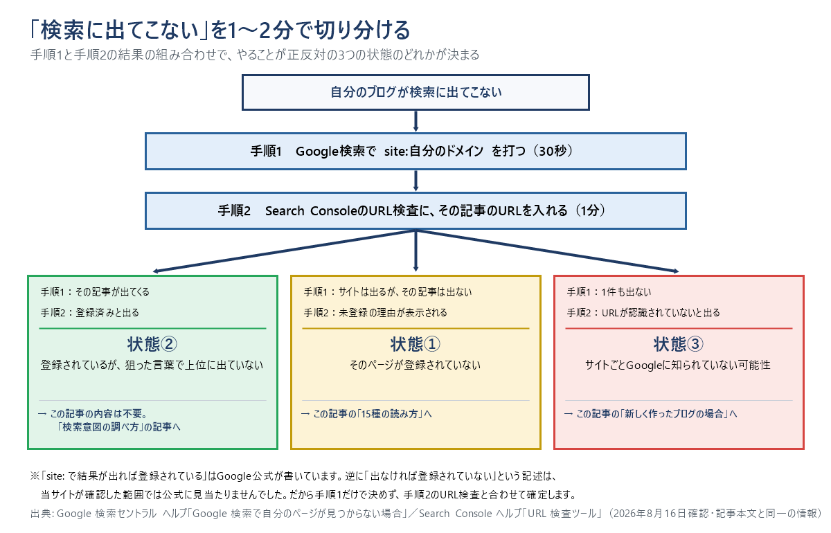 「検索に出てこない」を切り分ける判定フローチャート。Google検索でsite:自分のドメインを打つ手順1と、Search ConsoleのURL検査に記事のURLを入れる手順2を、必ず2つそろえて判定する。記事が出てきてURL検査で登録済みと出れば状態②の「登録されているが上位に出ていない」、サイトは出るが記事が出ず未登録の理由が表示されれば状態①の「そのページが登録されていない」、1件も出ずURLが認識されていないと出れば状態③の「サイトごとGoogleに知られていない可能性」と確定する