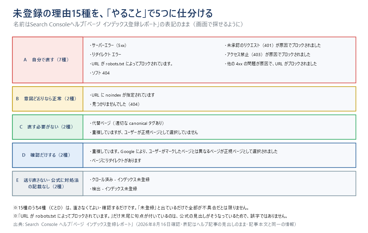 Search Consoleが出す「登録されていない理由」15種を、やることで5つに仕分けた分類図。自分で直すのが7種、意図どおりなら正常が2種、直す必要がないが2種、確認だけするが2種、送り直さない・公式に対処法の記載なしが2種で、15種のうち4種は直さなくてよい・確認するだけであることを示している。名前はSearch Consoleヘルプの表記のまま並べている