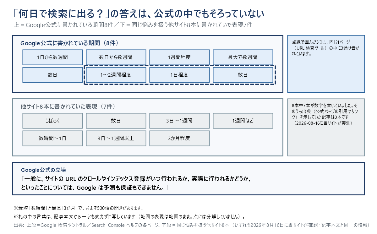 検索に出るまでの待ち時間について、上段にGoogle公式に書かれている期間8件、下段に同じ悩みを扱う他サイト8本に書かれていた表現7件を並べた対比図。公式の中でも「1日から数週間」から「1日程度」まで書き方がそろっておらず、うち3件は同じ1ページの中に3通り書かれている。他サイトは最短「数時間」から最長「3か月」までおよそ500倍の開きがあり、出典を示していた記事は0本だった。Google公式自身が「予測も保証もできません」と書いていることを示している