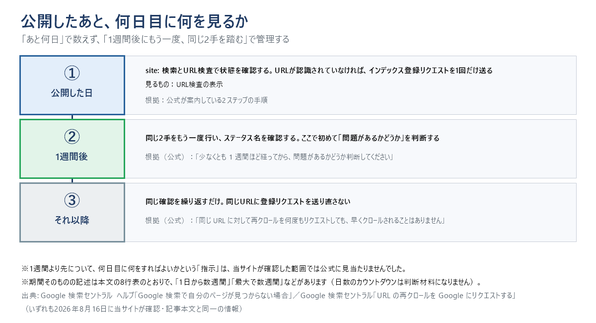 記事を公開したあと何日目に何を見るかを3段階で示した日程表。公開した日はsite:検索とURL検査で状態を確認し、URLが認識されていなければインデックス登録リクエストを1回だけ送る。1週間後に同じ2手をもう一度行い、ここで初めて問題があるかどうかを判断する。それ以降は同じ確認を繰り返すだけで、同じURLに登録リクエストを送り直さない、という流れを示している
