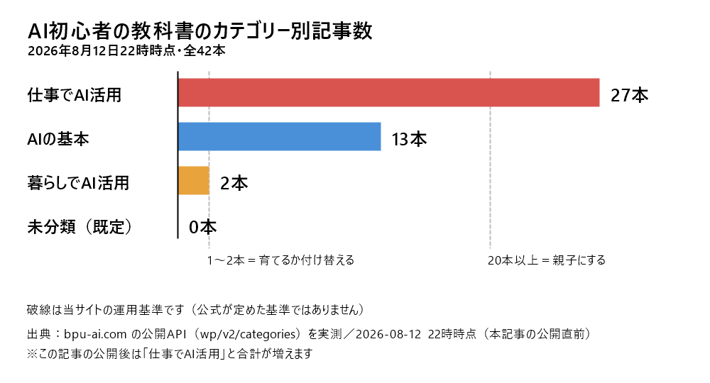 2026年8月12日22時時点の当サイトのカテゴリー別記事数の横棒グラフ。仕事でAI活用27本、AIの基本13本、暮らしでAI活用2本、未分類0本、合計42本