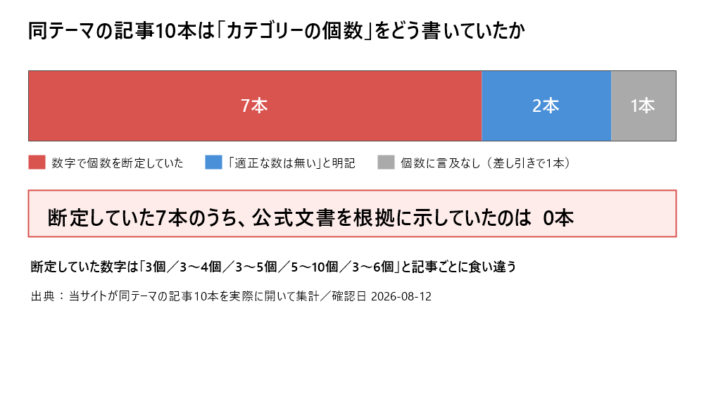 同テーマの記事10本の集計。数字で断定7本、適正な数は無いと明記2本、個数に言及なし1本。断定した7本のうち公式文書を根拠に示したものは0本