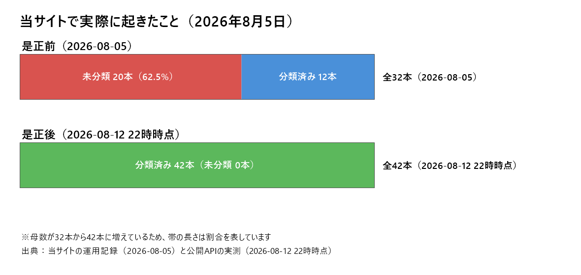 是正前の2026年8月5日は公開32本のうち20本が未分類で62.5%、是正後の2026年8月12日22時時点は未分類0本になったことを示す帯グラフ
