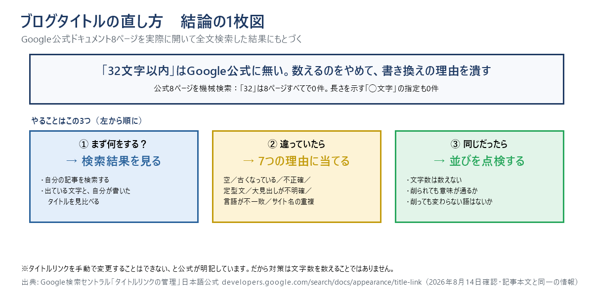 ブログタイトルの直し方を1枚にまとめた結論図。32文字以内という数字はGoogle公式に存在しないため、文字数を数えるのではなく、検索結果に実際に出ている文字を見て、公式が挙げる7つの書き換え理由に当てはめて直す、という流れを示している