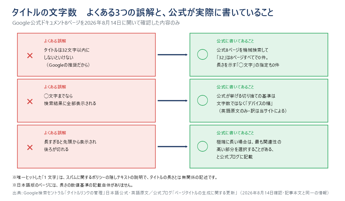 ブログタイトルの文字数についてよくある3つの誤解と、Google公式ドキュメントに実際に書かれている内容を対比した図。32文字という数字は公式に0件、切り捨ての基準は文字数ではなくデバイスの幅、長い場合は先頭からではなく関連性の高い部分が選ばれることがある