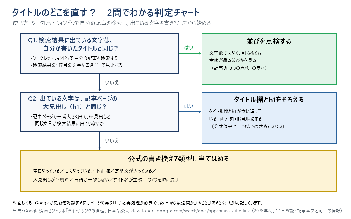 検索結果のタイトルが自分の書いたものと違うときに、どこを直すかを2問で判定するフローチャート。まず検索結果と自分のタイトルが同じかを確認し、違う場合はh1と一致するかを見て、タイトル欄とh1の食い違いか、公式の7類型のいずれかに切り分ける