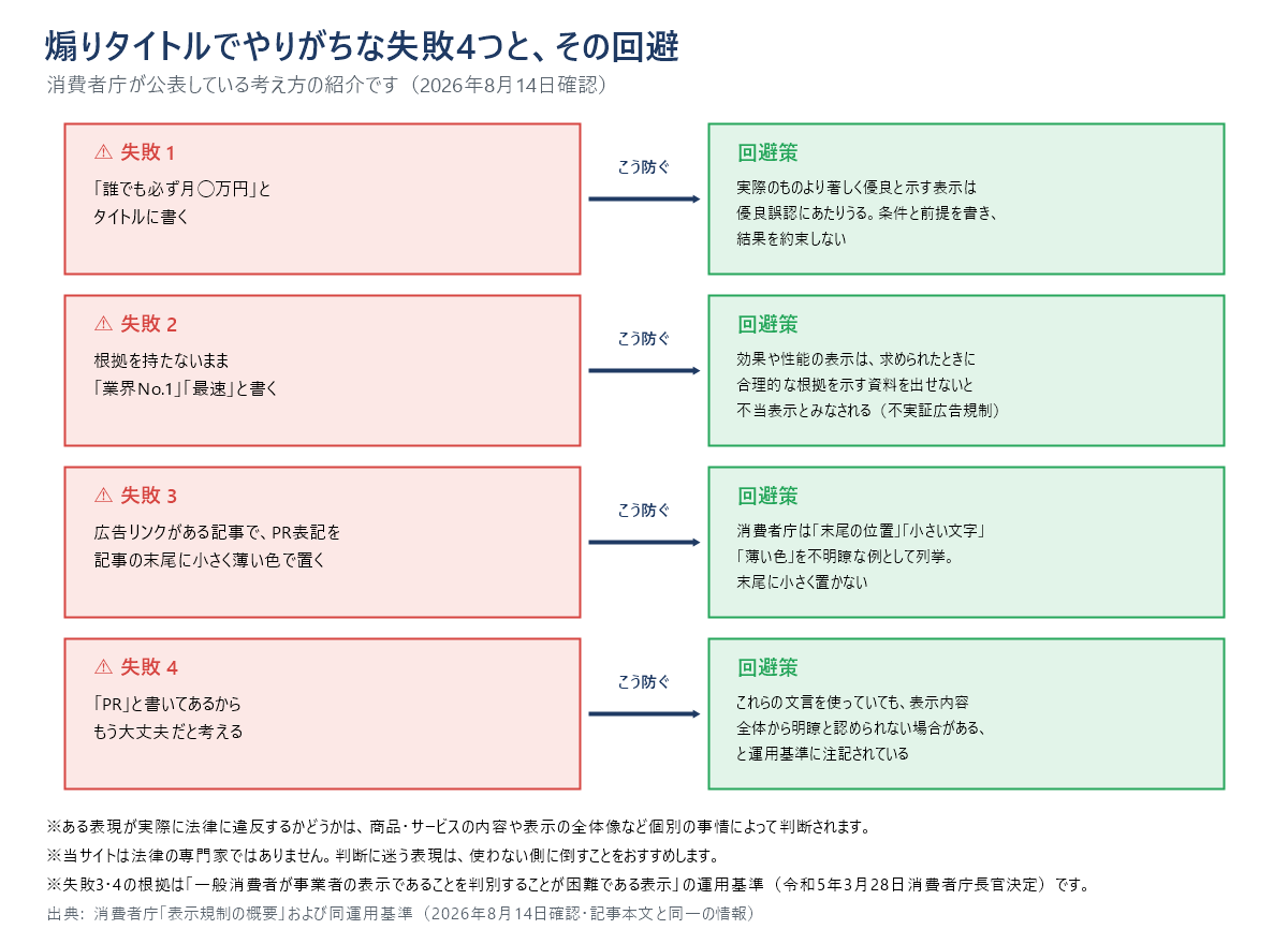 煽りタイトルでやりがちな4つの失敗と、消費者庁の公表資料にもとづく回避方法を対応させた図。結果の約束、根拠のないNo.1表現、PR表記を末尾に小さく置くこと、PRと書けば安全だという思い込み