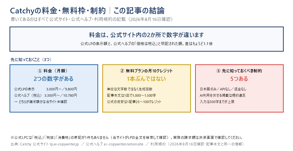 Catchyの料金・無料枠・制約をまとめた結論の1枚図。料金は公式サイト内の2か所で数字が違い、公式LPの表示は月3,000円からと9,800円、公式ヘルプの税込明記額は月3,300円からと10,780円で差はちょうど1.1倍。無料プランの月10クレジットは記事1本ぶんではなく、公式の目安は1記事あたり25から100クレジット。先に知っておくべき制約は日本語のみ・APIなし・返金なし・AI利用を伏せる掲載は規約違反・入力500字までの5つ