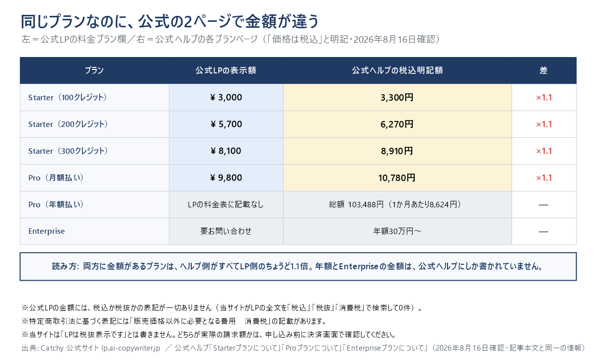 Catchyの料金を公式LPと公式ヘルプで並べた比較表。Starterは100クレジットが3,000円と3,300円、200クレジットが5,700円と6,270円、300クレジットが8,100円と8,910円、Proの月額は9,800円と10,780円で、いずれもヘルプ側がLP側のちょうど1.1倍。Proの年額(総額103,488円・1か月あたり8,624円)とEnterprise(年額30万円から)は公式ヘルプにしか記載がない