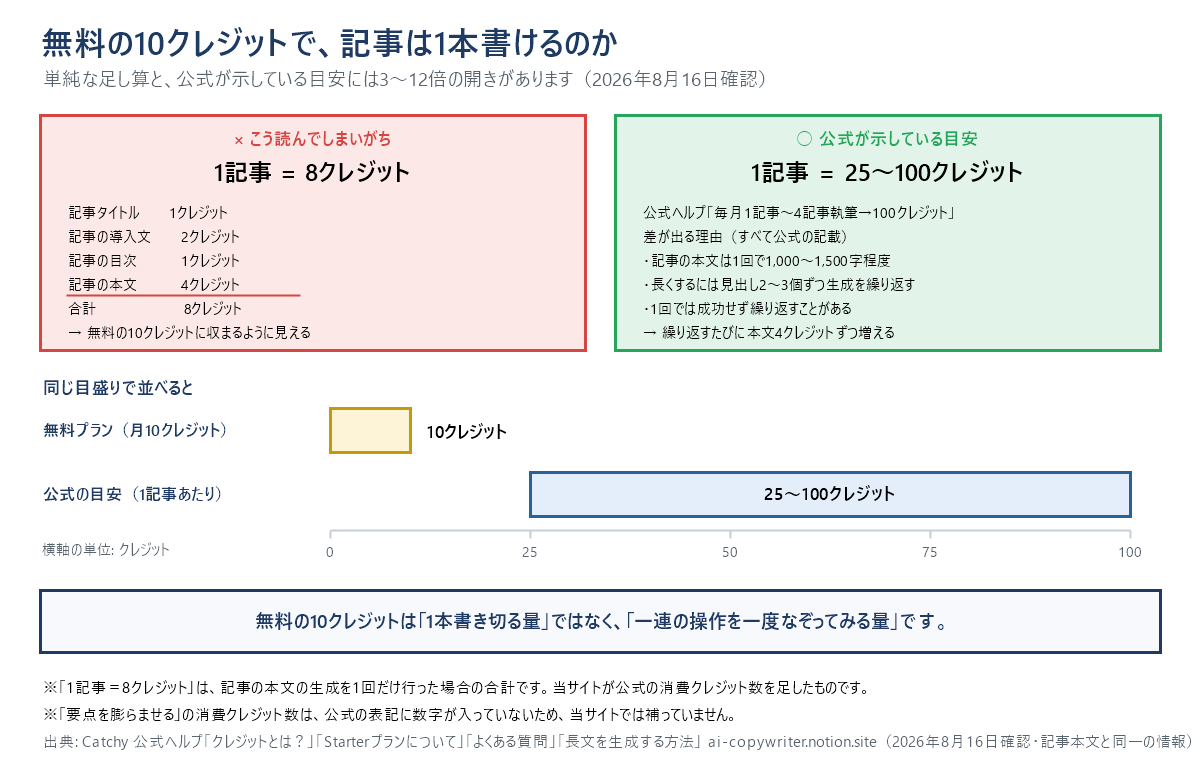無料の10クレジットで記事が1本書けるのかを整理した誤解訂正図。公式の消費クレジットを単純に足すと記事1本ぶんは8クレジットで無料枠に収まるように見えるが、公式が示している目安は1記事あたり25から100クレジット。差が出る理由は、記事の本文が1回で1,000から1,500字程度しか出ず、長くするには見出し2〜3個ずつ生成を繰り返す必要があり、繰り返すたびに本文4クレジットずつ増えるため。無料の10クレジットは1本書き切る量ではなく、一連の操作を一度なぞってみる量である