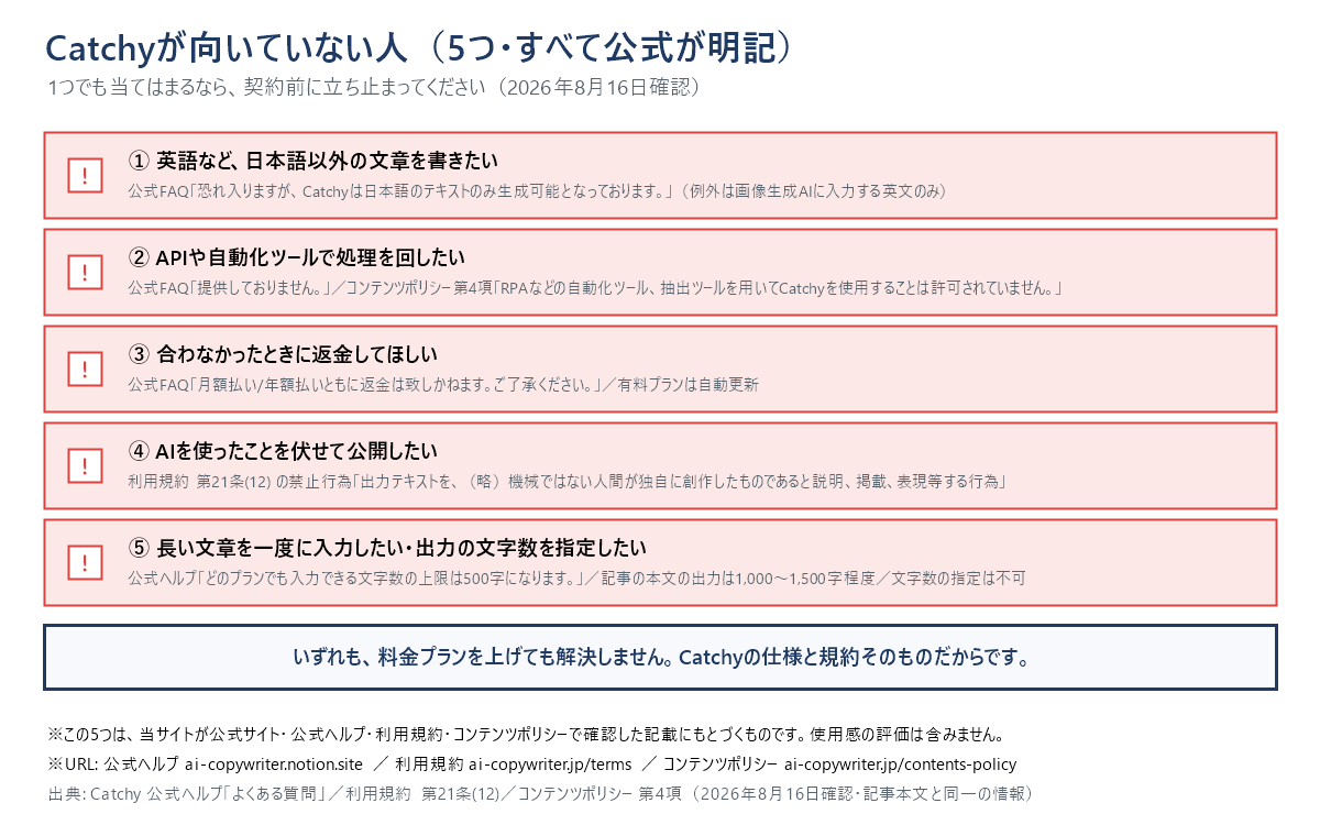 Catchyが向いていない人の5項目チェックリスト。英語など日本語以外を書きたい人、APIや自動化ツールで処理を回したい人、合わなかったときに返金してほしい人、AIを使ったことを伏せて公開したい人、長い文章を一度に入力したい人または出力の文字数を指定したい人。いずれも料金プランを上げても解決しない仕様と規約による制約であることを示している