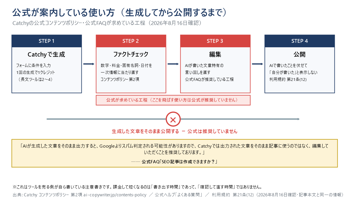 Catchyで生成してから公開するまでの4ステップの手順図。STEP1でCatchyが生成し、STEP2でファクトチェック、STEP3で編集、STEP4で公開する。STEP2とSTEP3は公式が求めている工程で、STEP1からSTEP4へ直行する(生成した文章をそのまま公開する)経路には大きなバツ印が付いており、公式は推奨していないことを示している