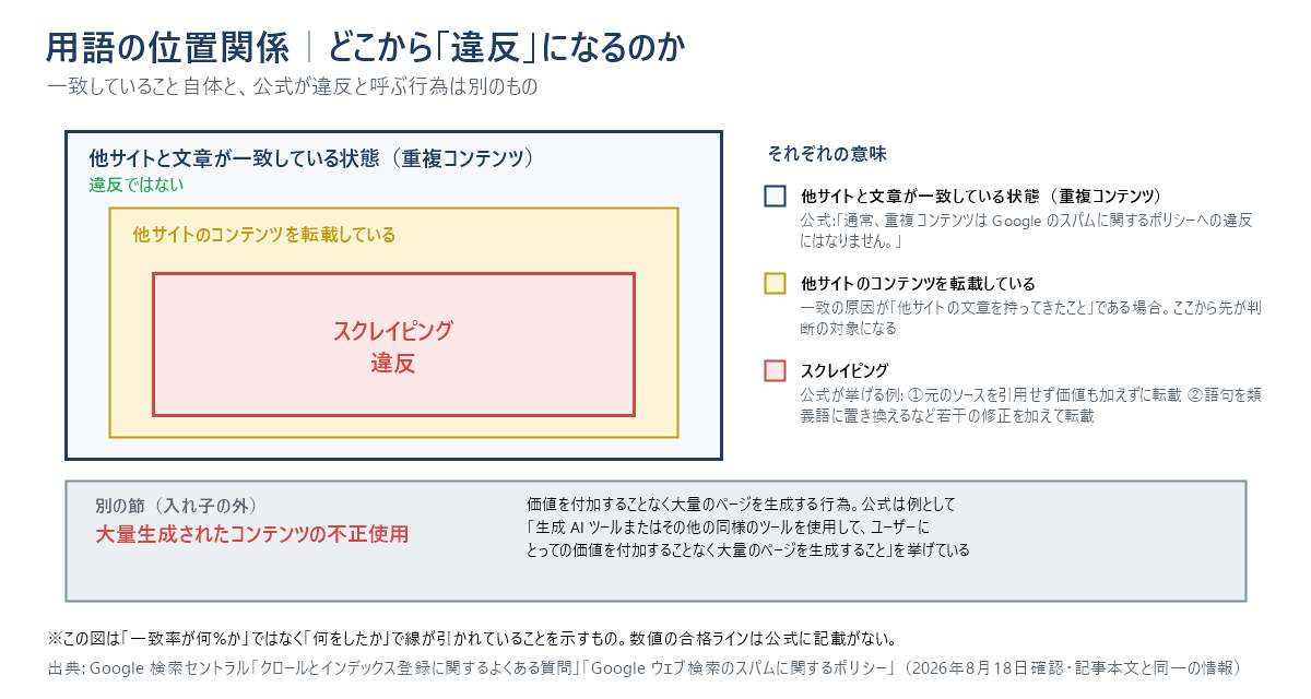 重複コンテンツ、スクレイピング、大量生成されたコンテンツの不正使用という言葉の位置関係を示した図。入れ子になっているのは3層。いちばん外側が「他サイトと文章が一致している状態(重複コンテンツ)」で、違反ではない。公式は「通常、重複コンテンツは Google のスパムに関するポリシーへの違反にはなりません。」と書いている。その1つ内側が「他サイトのコンテンツを転載している」で、一致の原因が他サイトの文章を持ってきたことである場合を指し、ここから先が判断の対象になる。いちばん内側が「スクレイピング」で、違反にあたる。公式が挙げる例として、元のソースを引用せず価値も加えずに転載すること、語句を類義語に置き換えるなど若干の修正を加えて転載することの2つが図に書かれている。「大量生成されたコンテンツの不正使用」は、この入れ子の内側ではない。入れ子の外にある別の節として、図の下に独立した枠で置かれている。価値を付加することなく大量のページを生成する行為で、公式は例として「生成 AI ツールまたはその他の同様のツールを使用して、ユーザーにとっての価値を付加することなく大量のページを生成すること」を挙げている。図の注記は、この図は一致率が何%かではなく何をしたかで線が引かれていることを示すもので、数値の合格ラインは公式に記載がない、というもの。