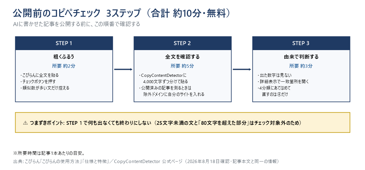 AIに書かせた記事を公開する前のコピペチェックを3ステップで示した手順図。合計およそ10分、無料。STEP1は粗くふるう、所要およそ2分。こぴらんに全文を貼る、チェックボタンを押す、類似数が多い文だけ控える。STEP2は全文を確認する、所要およそ5分。CopyContentDetectorに4,000文字ずつ分けて貼る、公開済みの記事を測るときは除外ドメインに自分のサイトを入れる。STEP3は由来で判断する、所要およそ3分。出た数字は見ない、詳細表示で一致箇所を開く、4分類にあてはめて直すのは④だけ。図の下には注意の帯が1つあり、つまずきポイントとして、STEP1で何も出なくても終わりにしないこと、25文字未満の文と80文字を超えた部分はチェック対象外のため、と書かれている。所要時間は記事1本あたりの目安。