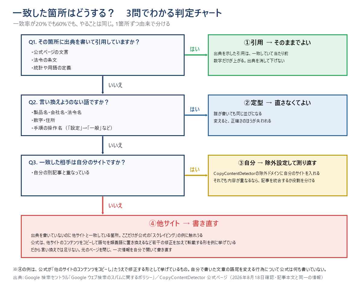 一致した箇所をどうするか3問で判定するフローチャート。質問1はその箇所に出典を書いて引用していますかで、はいなら分類1でそのままでよい、引用は出典を示して行うものであり数字だけが上がる。いいえなら質問2へ。質問2は固有名詞や製品名や法令名や数字など、言い換えようのない語ですかで、はいなら分類2で直さなくてよい、これらは誰が書いても同じ並びになる。いいえなら質問3へ。質問3は一致した相手は自分のサイトですかで、はいなら分類3で除外ドメインに自分のサイトを設定して測り直す、それでも重なるなら記事を統合するかどちらかを直す。いいえなら分類4で書き直す、ここだけがGoogle公式のスクレイピングの例に触れうる箇所であり、語句を類義語に置き換えるだけの修正では足りない。