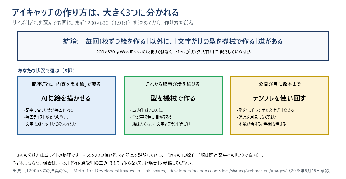 アイキャッチの作り方は大きく3つに分かれることを示す結論図。サイズはどれを選んでも同じで、まず1200×630（1.91:1）を決めてから作り方を選ぶ。記事ごとに内容を表す絵が要るならAIに絵を描かせる、これから記事が増え続けるなら文字だけの型を機械で作る、公開が月に数本までならテンプレを使い回す