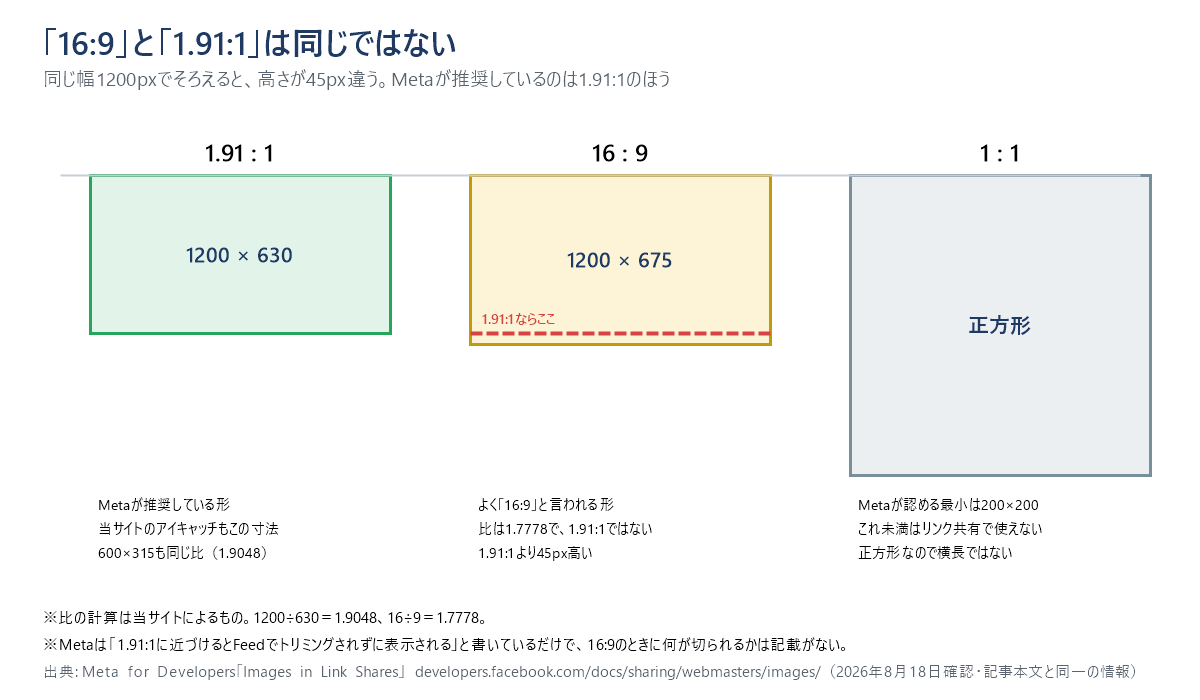 16:9と1.91:1は同じではないことを示す実寸比較図。同じ幅1200pxでそろえると、1.91:1は1200×630、16:9は1200×675で高さが45px違う。Metaが推奨しているのは1.91:1のほう。1:1の正方形はMetaが認める最小200×200の比率で横長ではない
