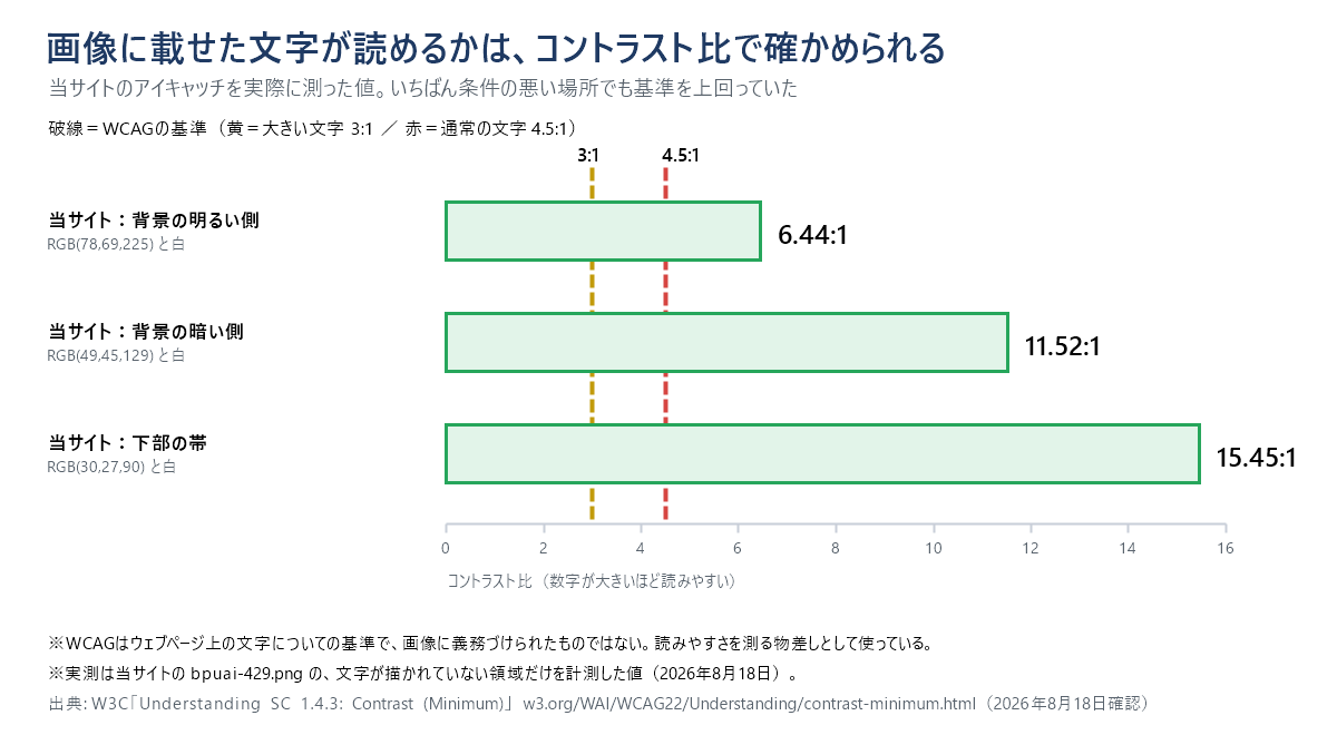 画像に載せた文字が読めるかはコントラスト比で確かめられることを示す横棒グラフ。WCAGの基準は大きい文字3:1・通常の文字4.5:1。当サイトのアイキャッチの実測は、背景の明るい側6.44:1、背景の暗い側11.52:1、下部の帯15.45:1で、いちばん条件の悪い場所でも基準を上回っていた