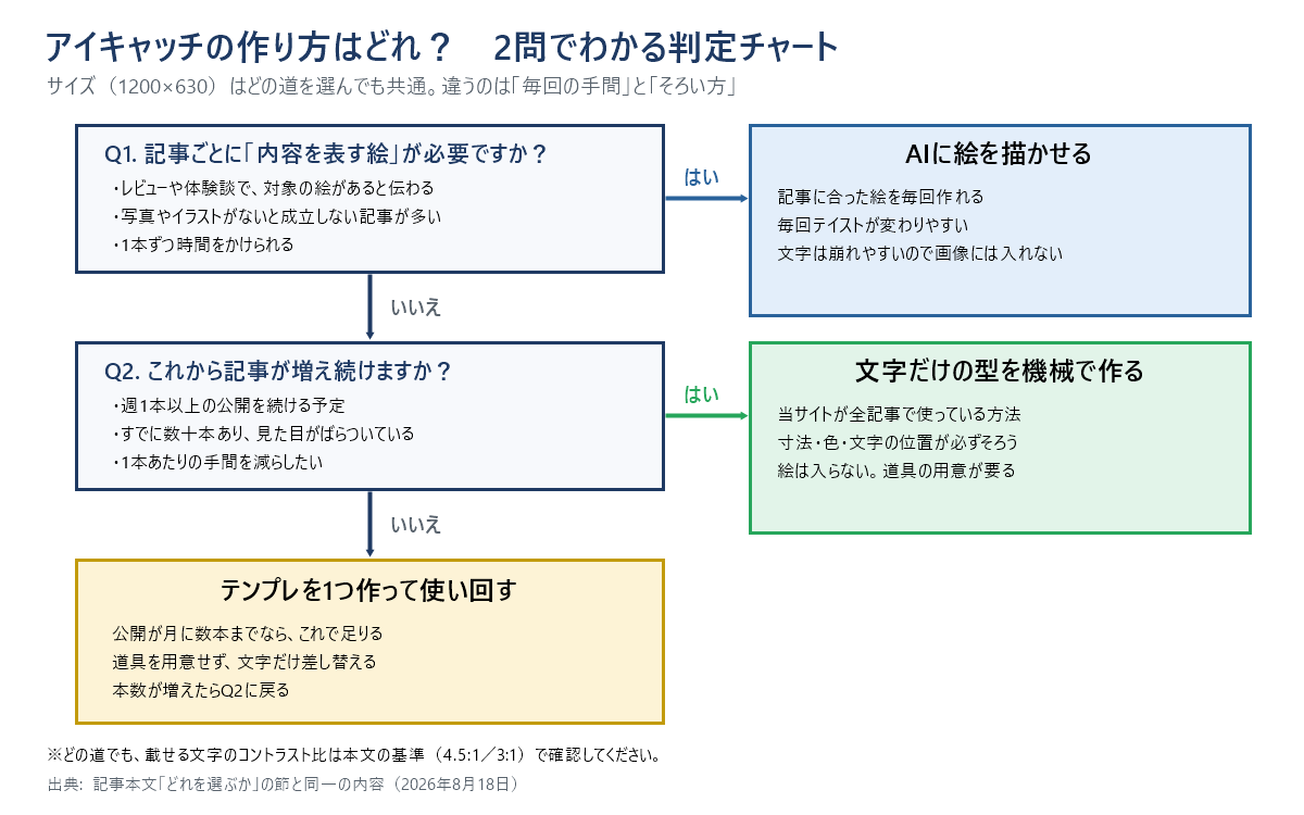 アイキャッチの作り方を2問で選ぶ判定チャート。Q1記事ごとに内容を表す絵が必要ならAIに絵を描かせる。Q2これから記事が増え続けるなら文字だけの型を機械で作る。どちらもいいえならテンプレを1つ作って使い回す。サイズ1200×630はどの道でも共通