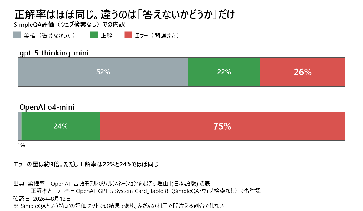SimpleQA評価の内訳を比べた積み上げ棒グラフ。gpt-5-thinking-miniは棄権52%・正解22%・エラー26%、OpenAI o4-miniは棄権1%・正解24%・エラー75%。正解率はほぼ同じだがエラー率は約3倍違う。